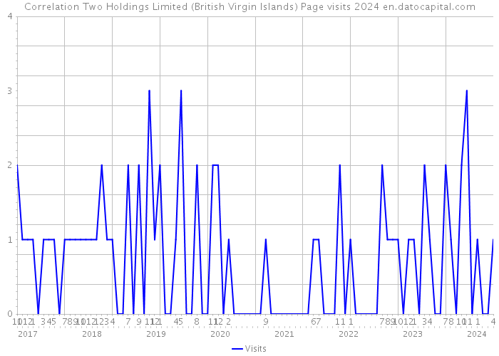 Correlation Two Holdings Limited (British Virgin Islands) Page visits 2024 