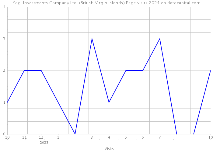 Yogi Investments Company Ltd. (British Virgin Islands) Page visits 2024 