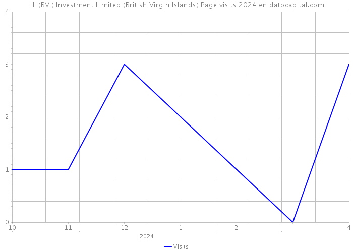 LL (BVI) Investment Limited (British Virgin Islands) Page visits 2024 