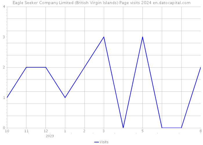 Eagle Seeker Company Limited (British Virgin Islands) Page visits 2024 