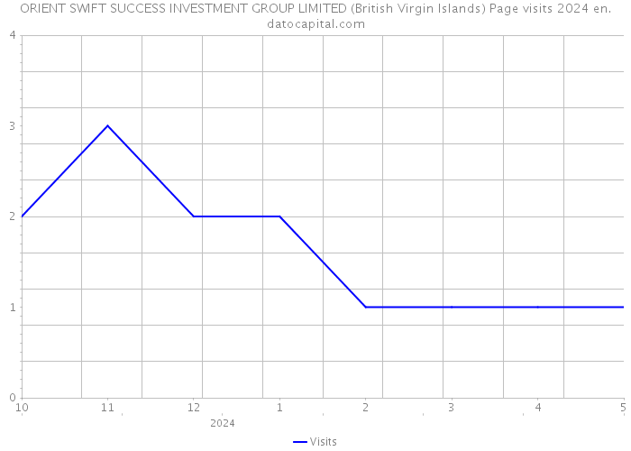 ORIENT SWIFT SUCCESS INVESTMENT GROUP LIMITED (British Virgin Islands) Page visits 2024 
