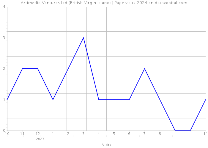 Artimedia Ventures Ltd (British Virgin Islands) Page visits 2024 