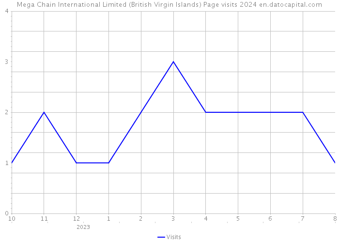 Mega Chain International Limited (British Virgin Islands) Page visits 2024 