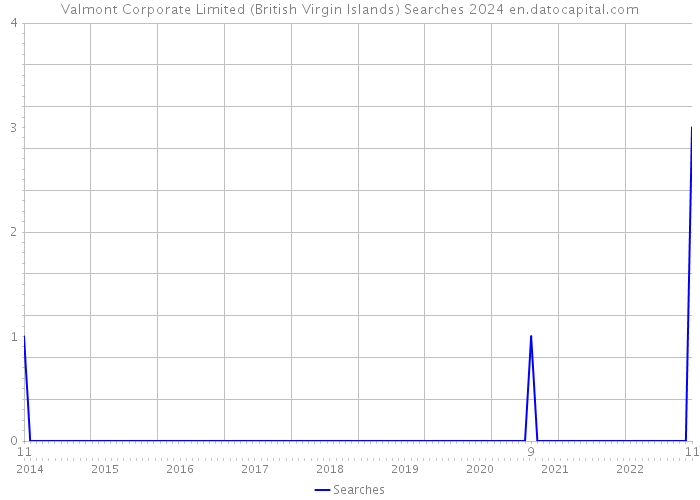 Valmont Corporate Limited (British Virgin Islands) Searches 2024 