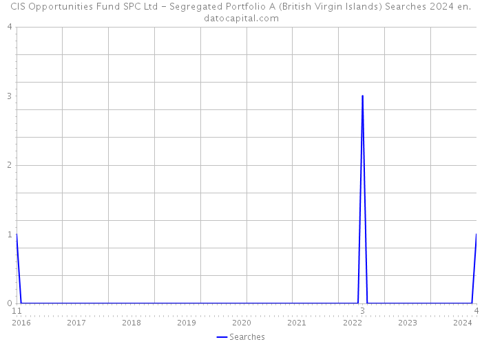 CIS Opportunities Fund SPC Ltd - Segregated Portfolio A (British Virgin Islands) Searches 2024 