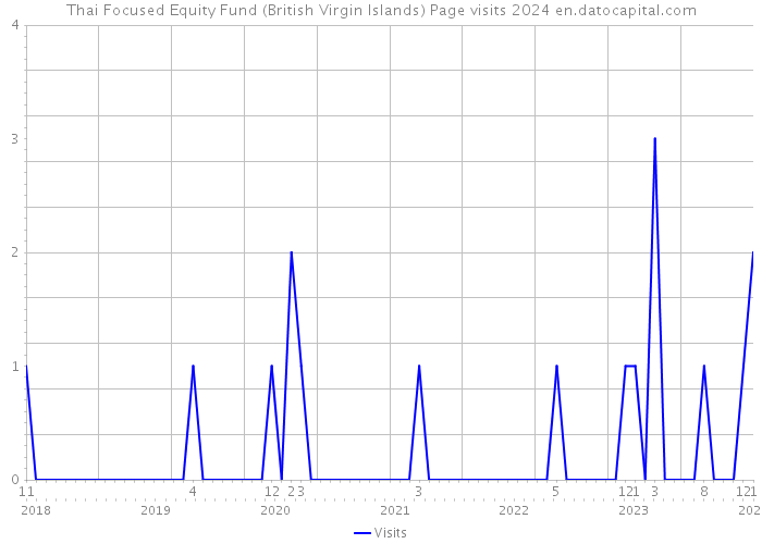 Thai Focused Equity Fund (British Virgin Islands) Page visits 2024 