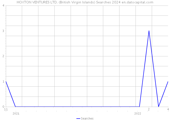 HOXTON VENTURES LTD. (British Virgin Islands) Searches 2024 