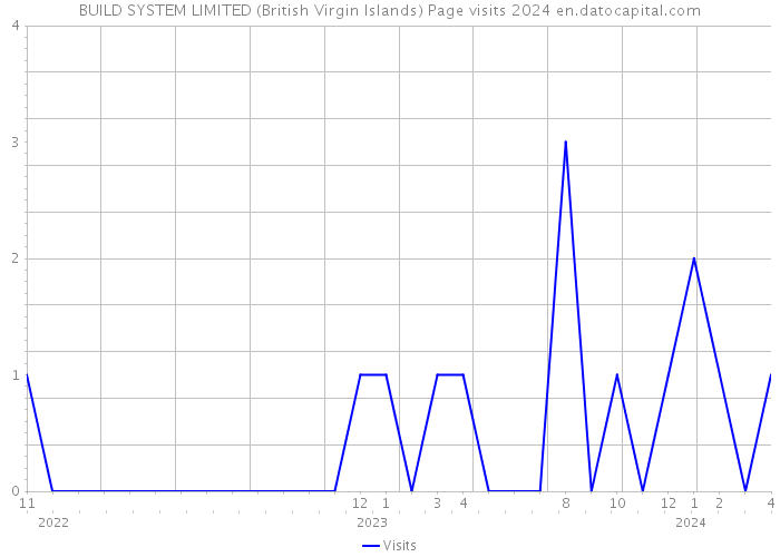 BUILD SYSTEM LIMITED (British Virgin Islands) Page visits 2024 