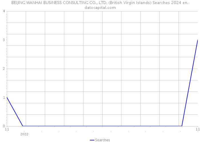 BEIJING WANHAI BUSINESS CONSULTING CO., LTD. (British Virgin Islands) Searches 2024 