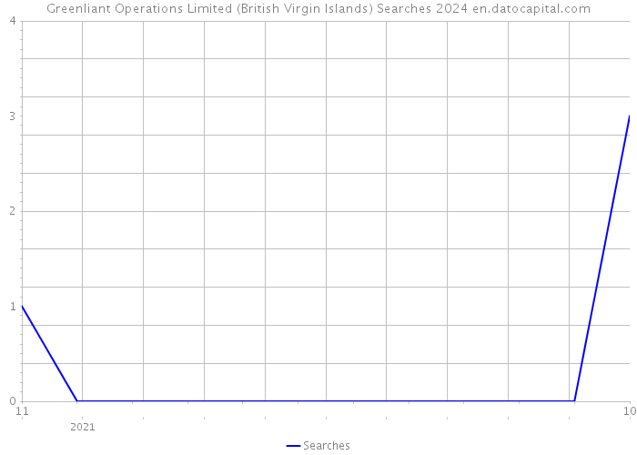 Greenliant Operations Limited (British Virgin Islands) Searches 2024 