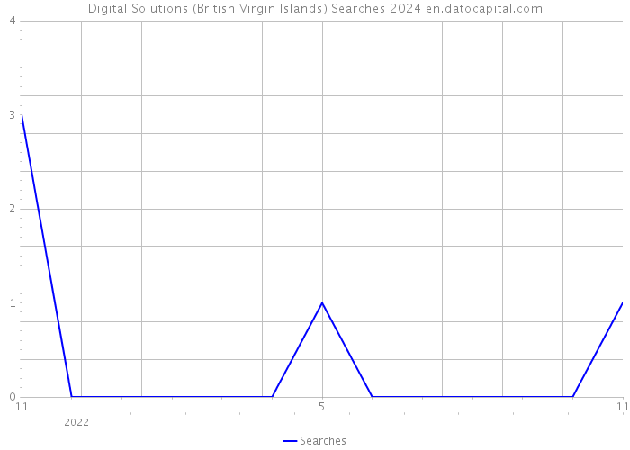 Digital Solutions (British Virgin Islands) Searches 2024 