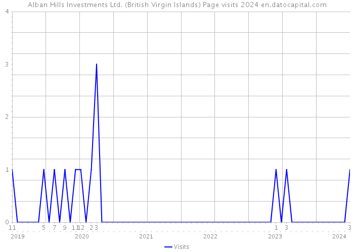 Alban Hills Investments Ltd. (British Virgin Islands) Page visits 2024 