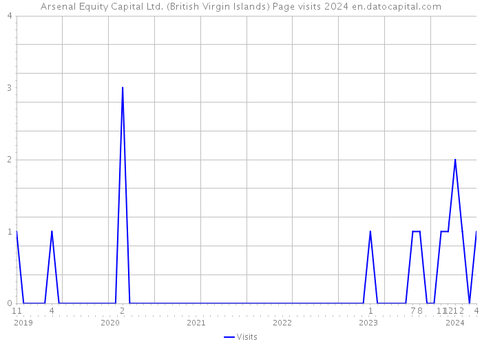 Arsenal Equity Capital Ltd. (British Virgin Islands) Page visits 2024 