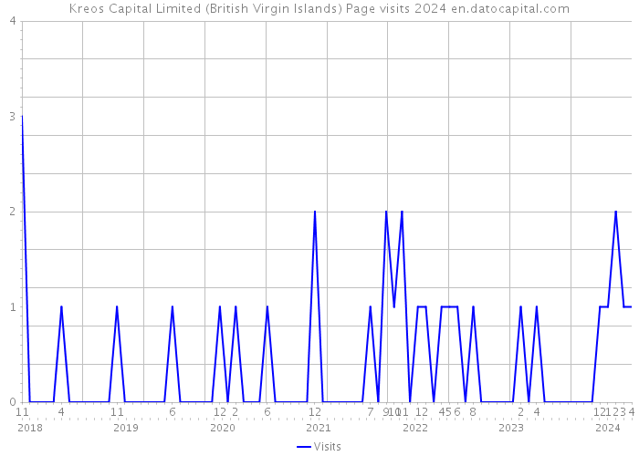 Kreos Capital Limited (British Virgin Islands) Page visits 2024 