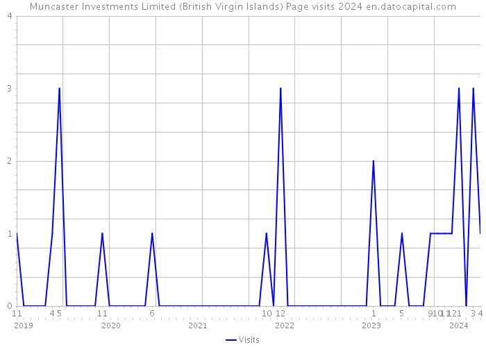 Muncaster Investments Limited (British Virgin Islands) Page visits 2024 