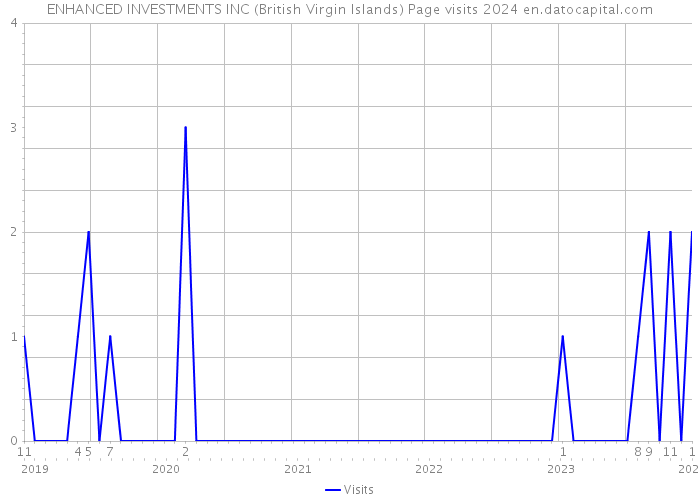 ENHANCED INVESTMENTS INC (British Virgin Islands) Page visits 2024 