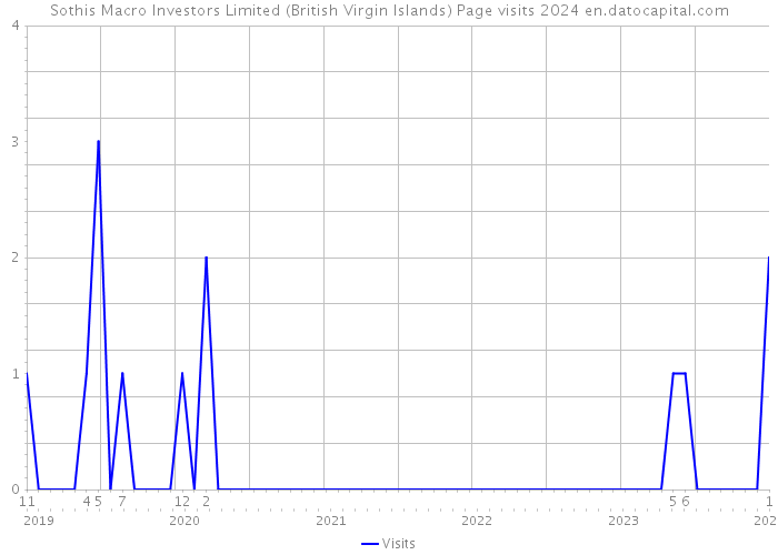 Sothis Macro Investors Limited (British Virgin Islands) Page visits 2024 