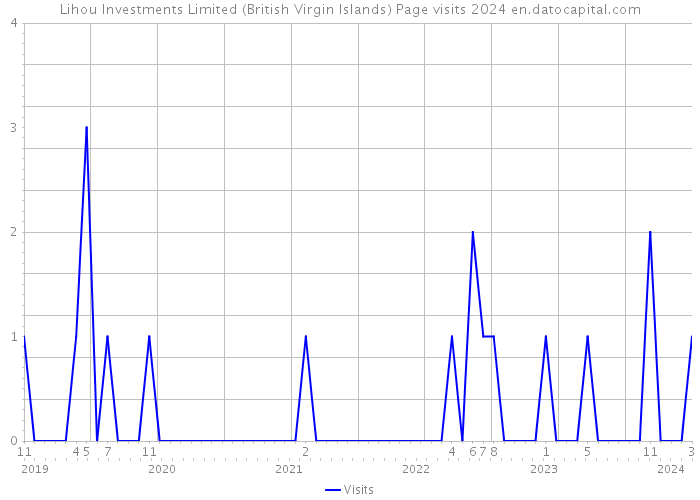 Lihou Investments Limited (British Virgin Islands) Page visits 2024 