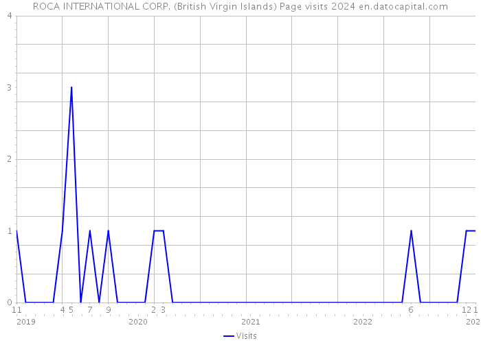 ROCA INTERNATIONAL CORP. (British Virgin Islands) Page visits 2024 