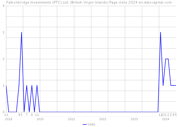 Falkonbridge Investments (PTC) Ltd. (British Virgin Islands) Page visits 2024 