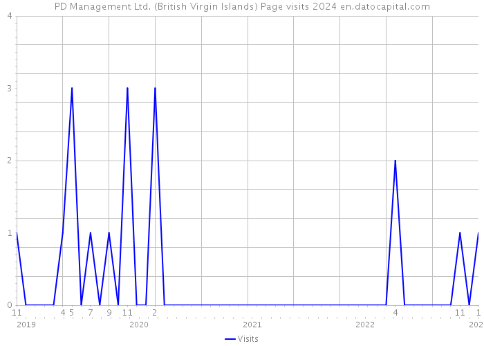 PD Management Ltd. (British Virgin Islands) Page visits 2024 