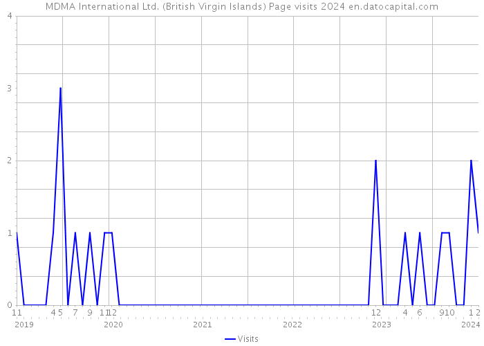 MDMA International Ltd. (British Virgin Islands) Page visits 2024 