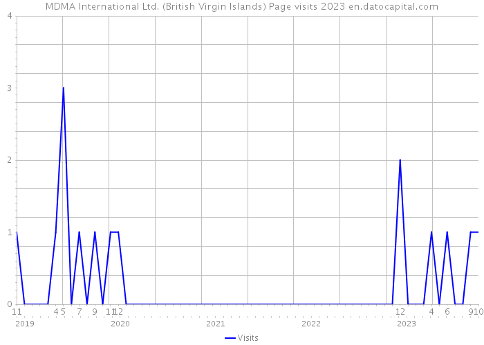 MDMA International Ltd. (British Virgin Islands) Page visits 2023 