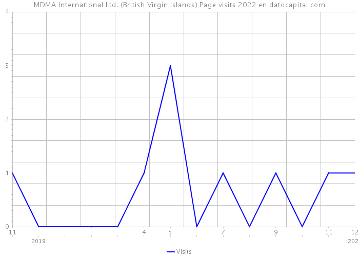 MDMA International Ltd. (British Virgin Islands) Page visits 2022 