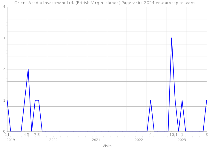 Orient Acadia Investment Ltd. (British Virgin Islands) Page visits 2024 