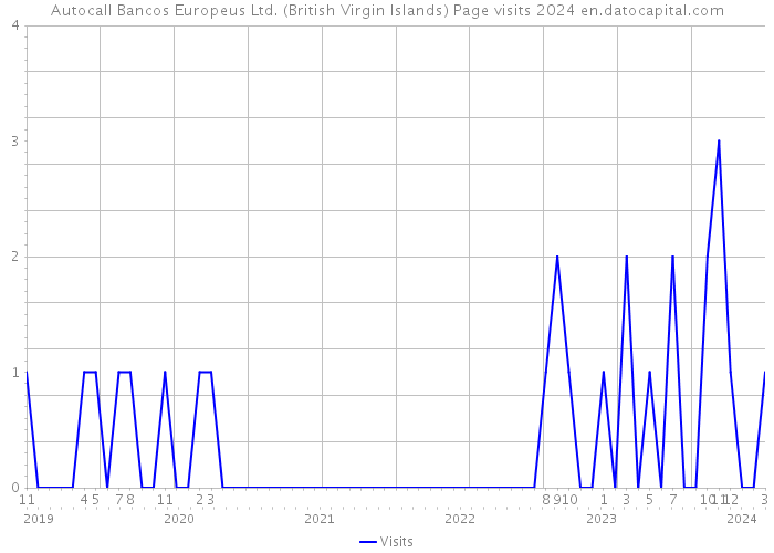 Autocall Bancos Europeus Ltd. (British Virgin Islands) Page visits 2024 