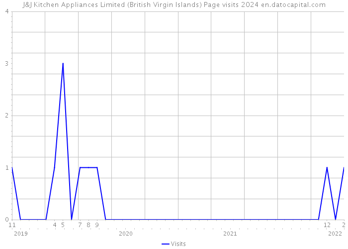 J&J Kitchen Appliances Limited (British Virgin Islands) Page visits 2024 