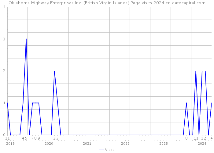 Oklahoma Highway Enterprises Inc. (British Virgin Islands) Page visits 2024 