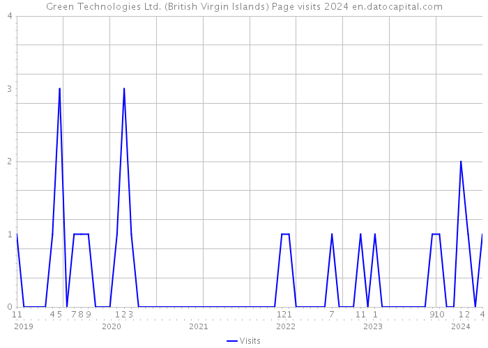 Green Technologies Ltd. (British Virgin Islands) Page visits 2024 