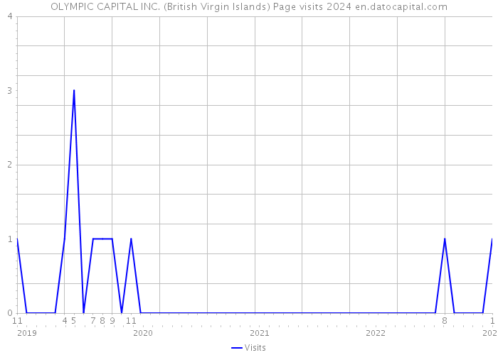 OLYMPIC CAPITAL INC. (British Virgin Islands) Page visits 2024 