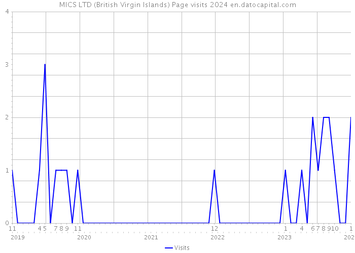 MICS LTD (British Virgin Islands) Page visits 2024 