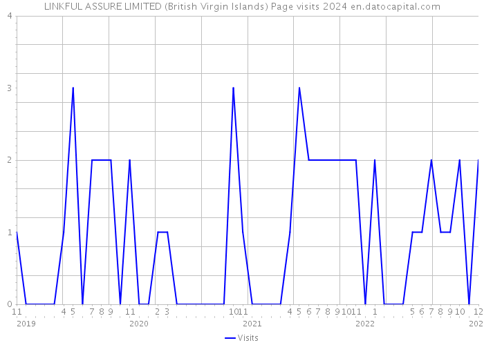 LINKFUL ASSURE LIMITED (British Virgin Islands) Page visits 2024 