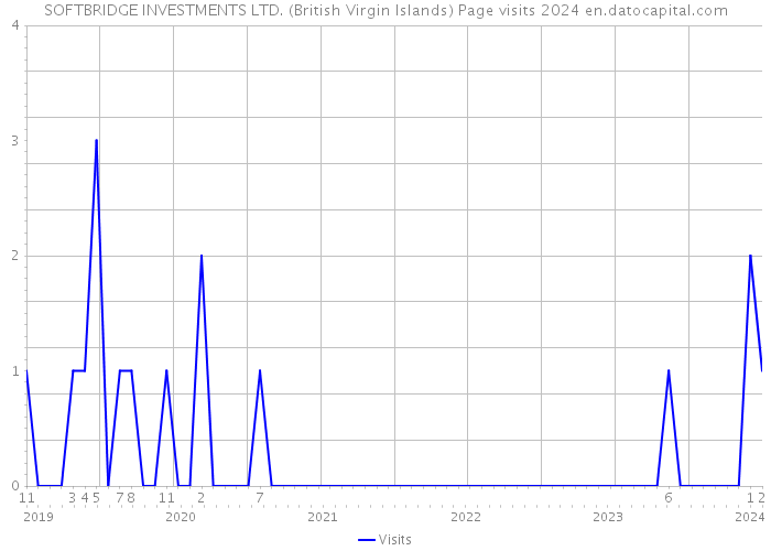 SOFTBRIDGE INVESTMENTS LTD. (British Virgin Islands) Page visits 2024 