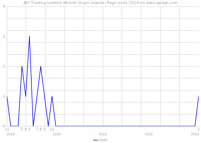 JBX Trading Limited (British Virgin Islands) Page visits 2024 