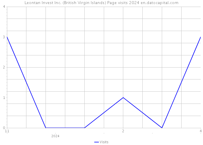 Leontan Invest Inc. (British Virgin Islands) Page visits 2024 
