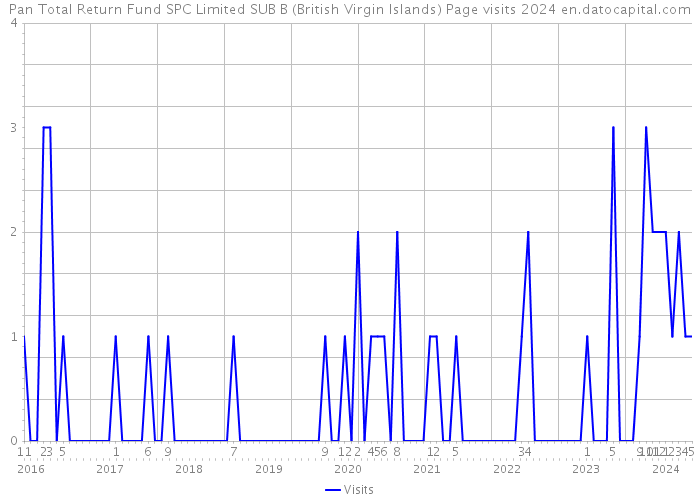 Pan Total Return Fund SPC Limited SUB B (British Virgin Islands) Page visits 2024 