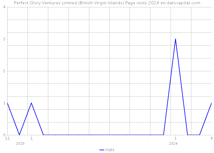 Perfect Glory Ventures Limited (British Virgin Islands) Page visits 2024 