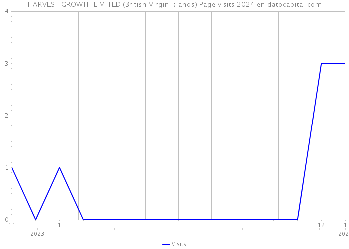 HARVEST GROWTH LIMITED (British Virgin Islands) Page visits 2024 