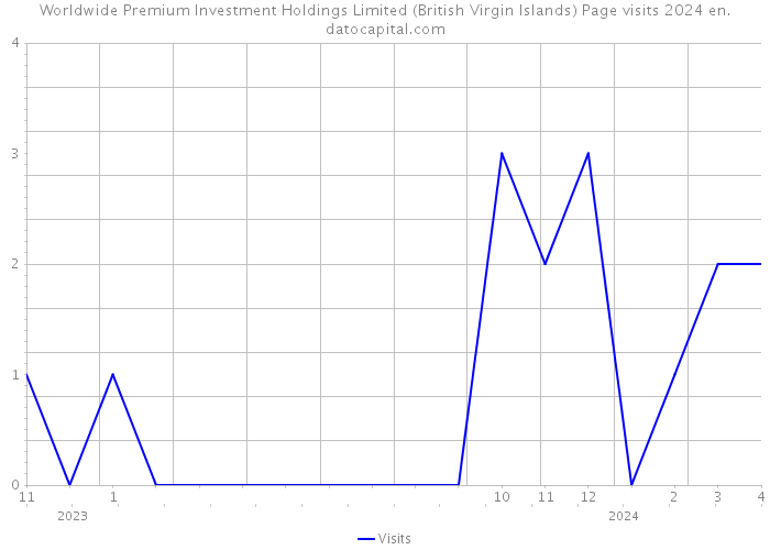 Worldwide Premium Investment Holdings Limited (British Virgin Islands) Page visits 2024 