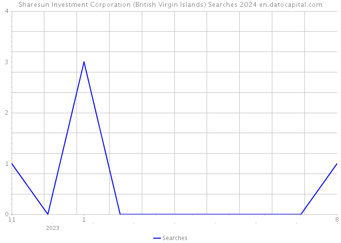Sharesun Investment Corporation (British Virgin Islands) Searches 2024 