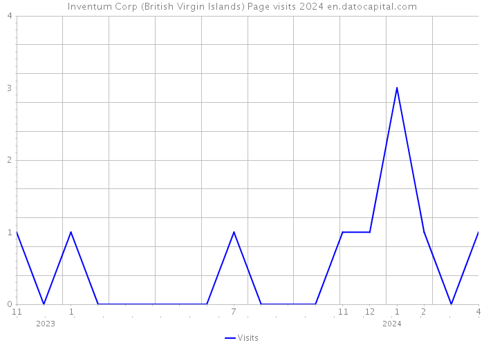 Inventum Corp (British Virgin Islands) Page visits 2024 