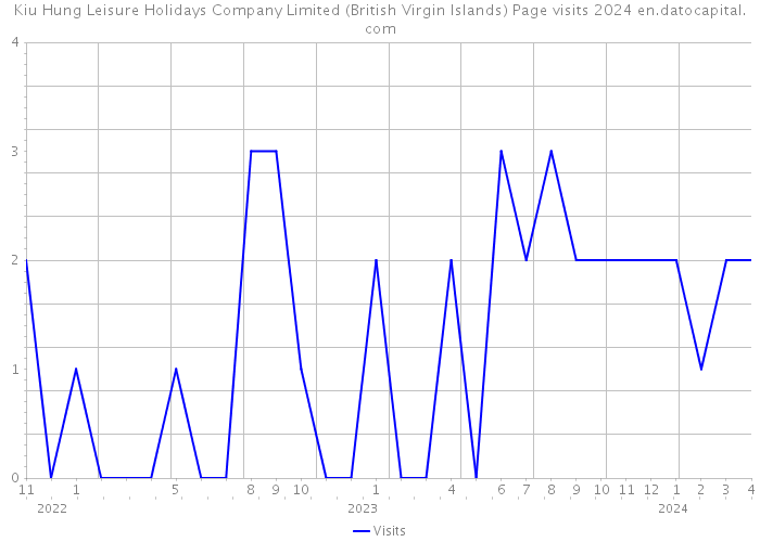 Kiu Hung Leisure Holidays Company Limited (British Virgin Islands) Page visits 2024 