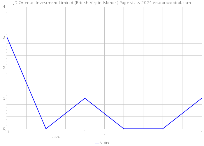 JD Oriental Investment Limited (British Virgin Islands) Page visits 2024 