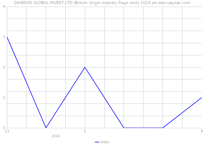 DAWSON GLOBAL INVEST LTD (British Virgin Islands) Page visits 2024 