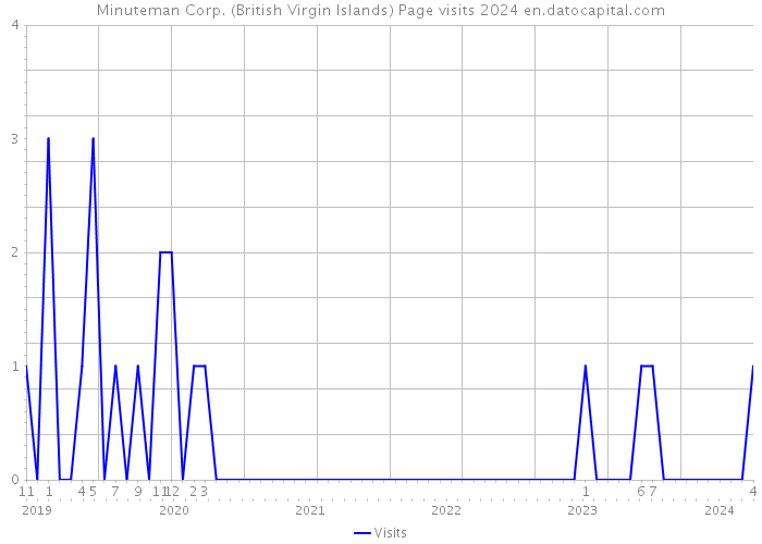 Minuteman Corp. (British Virgin Islands) Page visits 2024 