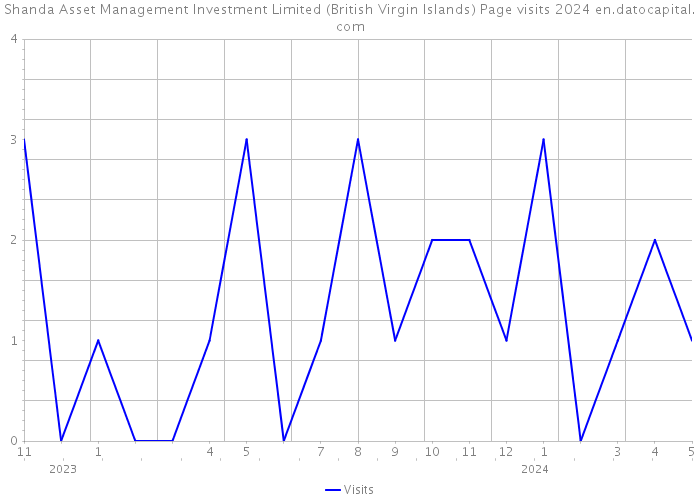 Shanda Asset Management Investment Limited (British Virgin Islands) Page visits 2024 